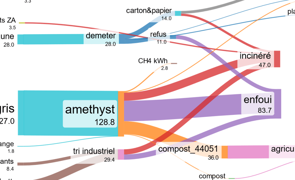 Commentaires sur le RPQS déchets 2022